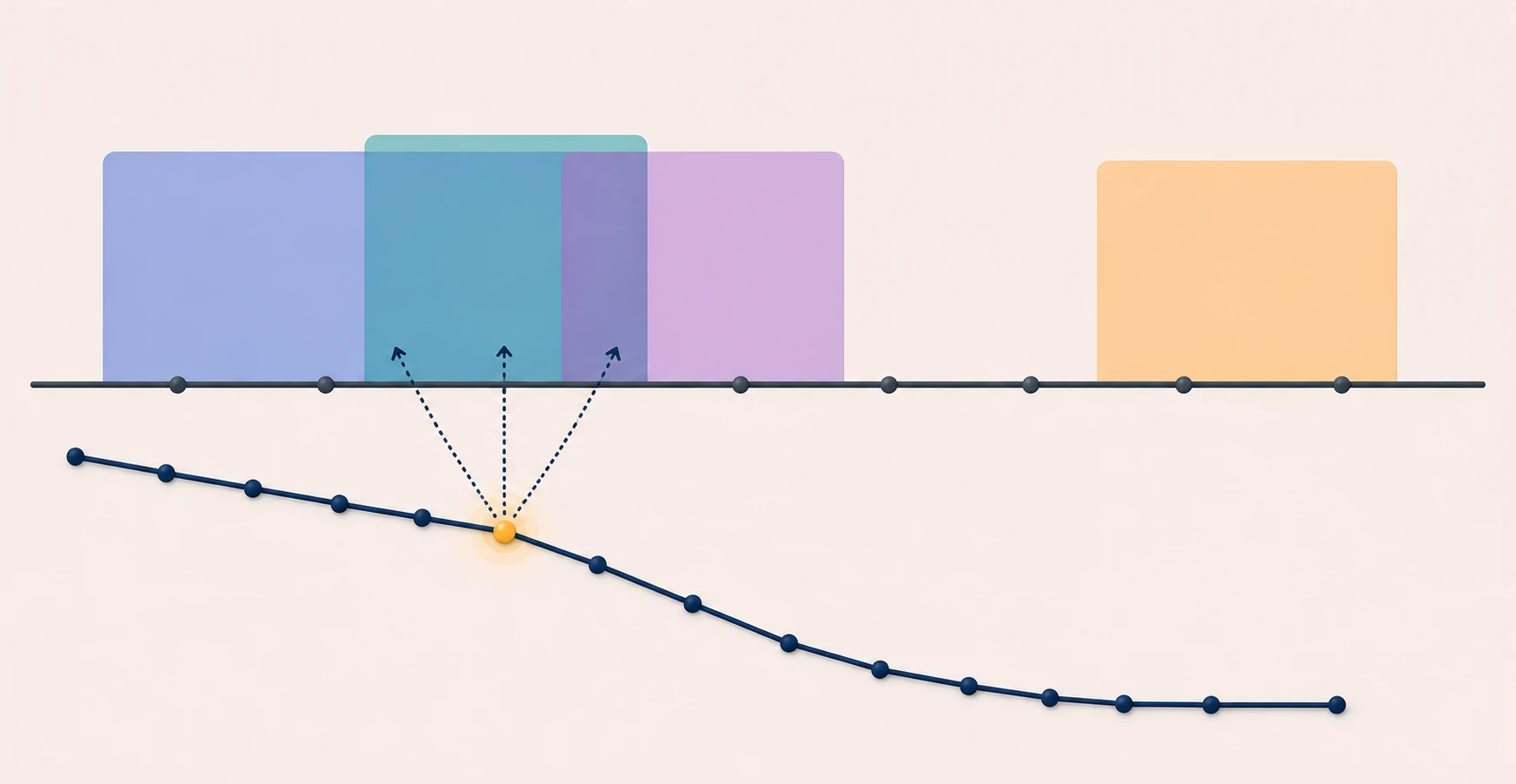 Overlapping update windows across a timeline making a single traffic change impossible to attribute to one cause